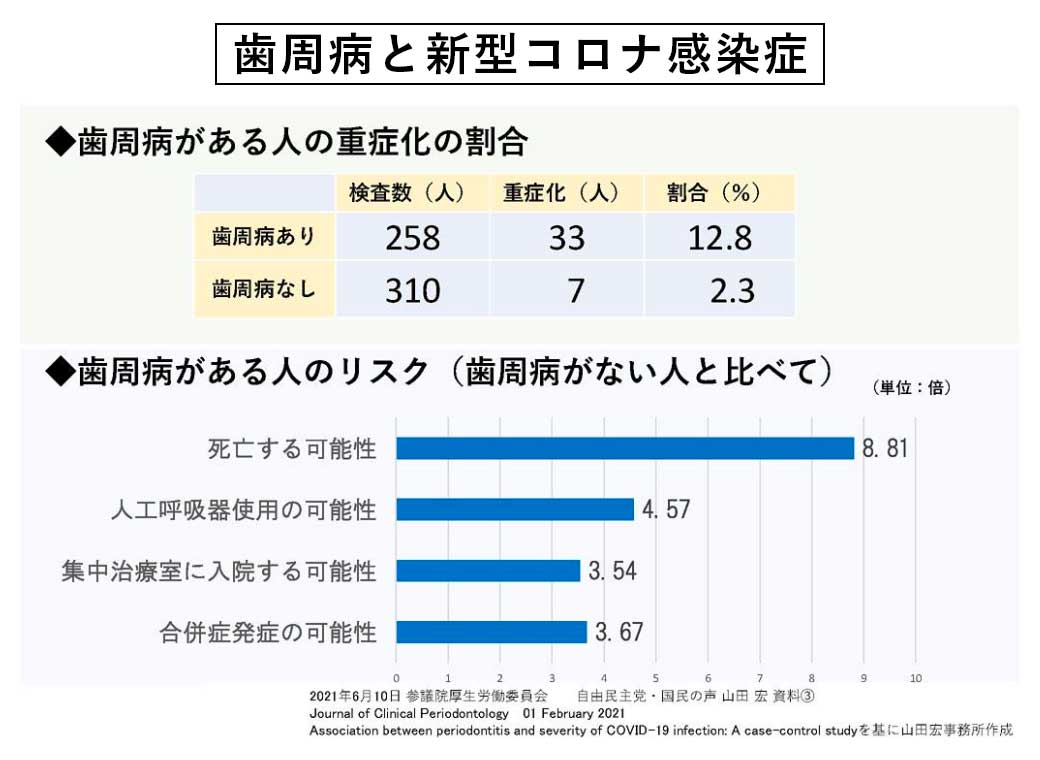 歯周病と新型コロナ感染症